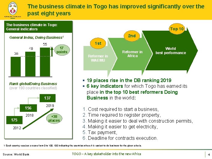 The business climate in Togo has improved significantly over the past eight years The