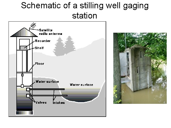 Schematic of a stilling well gaging station 