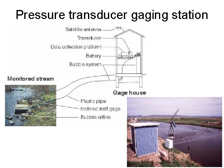 Pressure transducer gaging station 