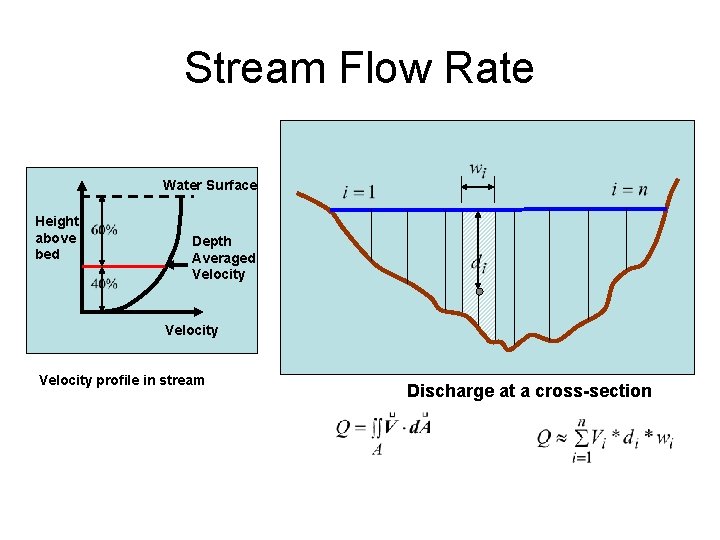 Stream Flow Rate Water Surface Height above bed Depth Averaged Velocity profile in stream