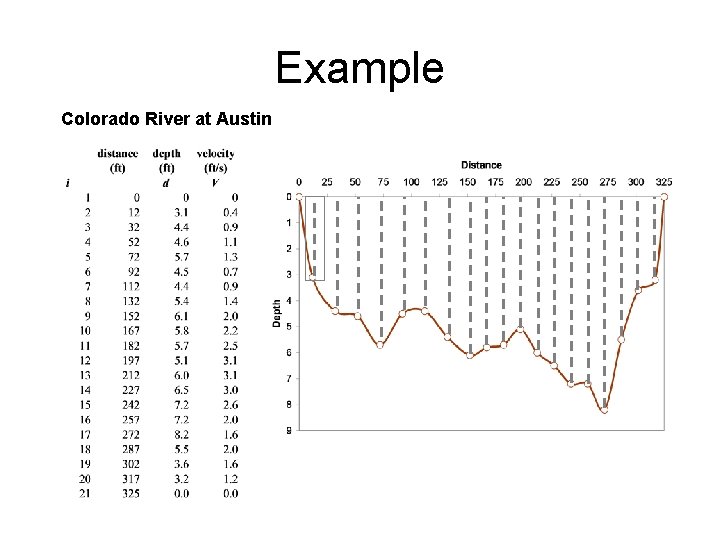 Example Colorado River at Austin 