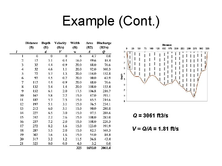 Example (Cont. ) Q = 3061 ft 3/s V = Q/A = 1. 81