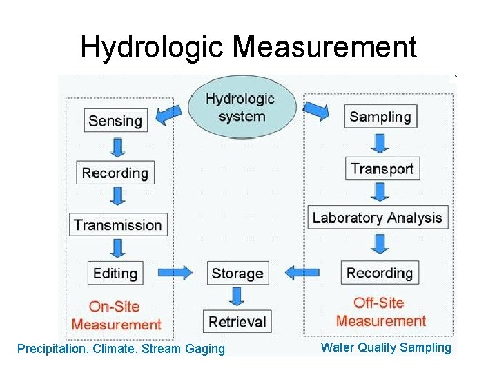 Hydrologic Measurement Precipitation, Climate, Stream Gaging Water Quality Sampling 