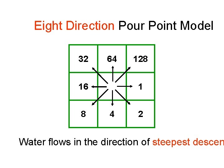 Eight Direction Pour Point Model 32 64 16 8 128 1 4 2 Water