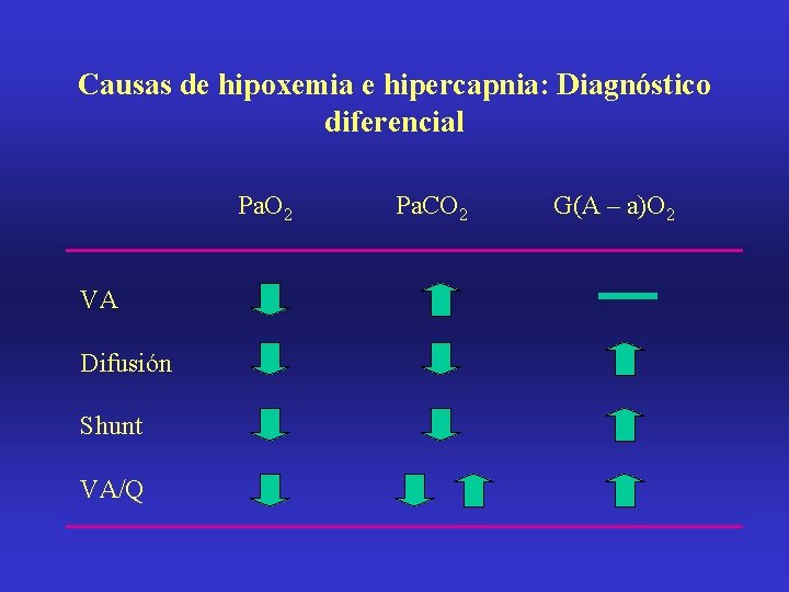 Causas de hipoxemia e hipercapnia: Diagnóstico diferencial Pa. O 2 VA Difusión Shunt VA/Q
