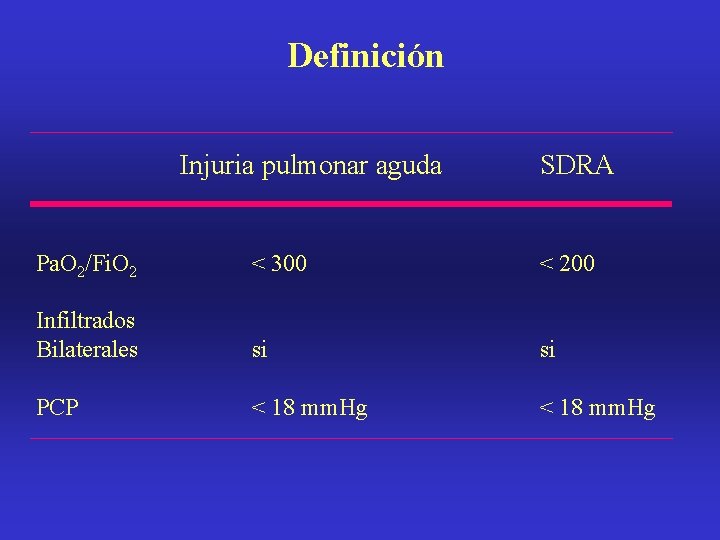 Definición Injuria pulmonar aguda SDRA Pa. O 2/Fi. O 2 < 300 < 200