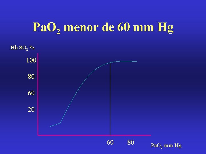 Pa. O 2 menor de 60 mm Hg Hb SO 2 % 100 80