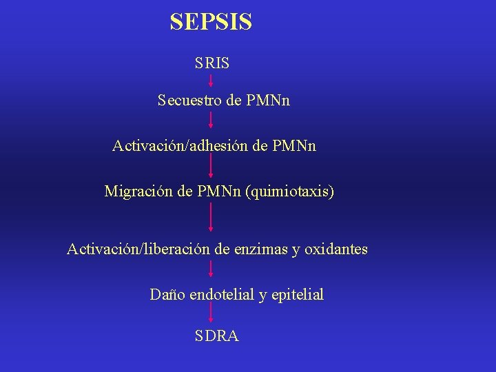 SEPSIS SRIS Secuestro de PMNn Activación/adhesión de PMNn Migración de PMNn (quimiotaxis) Activación/liberación de