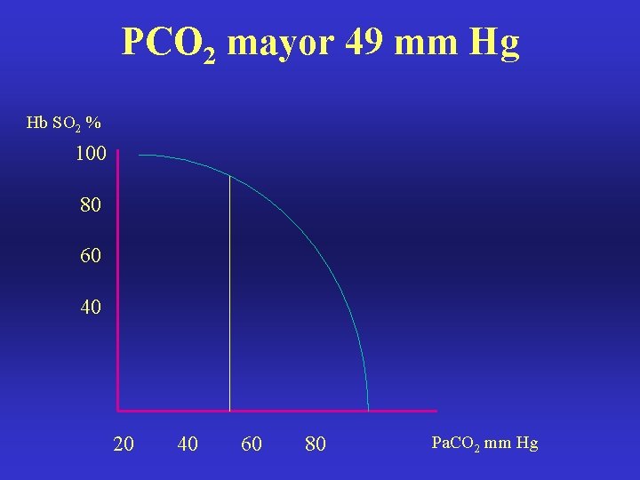 PCO 2 mayor 49 mm Hg Hb SO 2 % 100 80 60 40