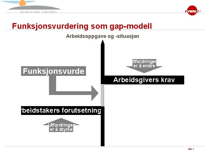 Funksjonsvurdering som gap-modell Arbeidsoppgave og -situasjon Funksjonsvurde ring Utfordringen er å endre Arbeidsgivers krav