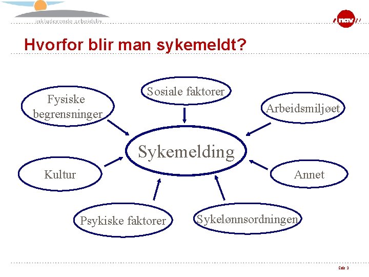 Hvorfor blir man sykemeldt? Fysiske begrensninger Sosiale faktorer Arbeidsmiljøet Sykemelding Kultur Annet Psykiske faktorer