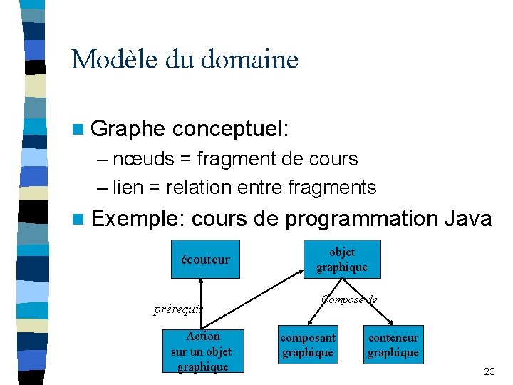 Modèle du domaine n Graphe conceptuel: – nœuds = fragment de cours – lien