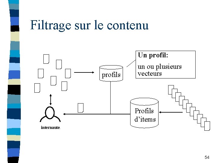 Filtrage sur le contenu Un profil: profils un ou plusieurs vecteurs Profils d’items internaute.