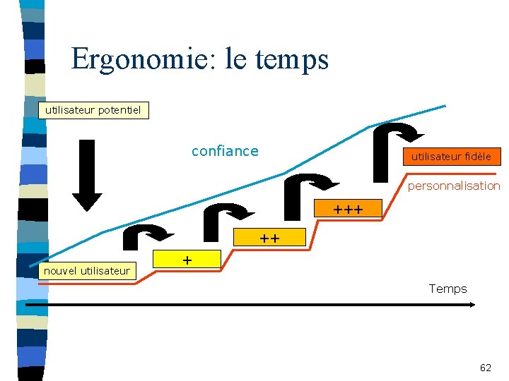 Ergonomie: le temps utilisateur potentiel confiance utilisateur fidèle personnalisation +++ ++ nouvel utilisateur +