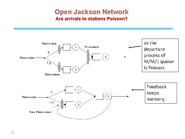 Open Jackson Network Are arrivals to stations Poisson? as the departure process of M/M/1