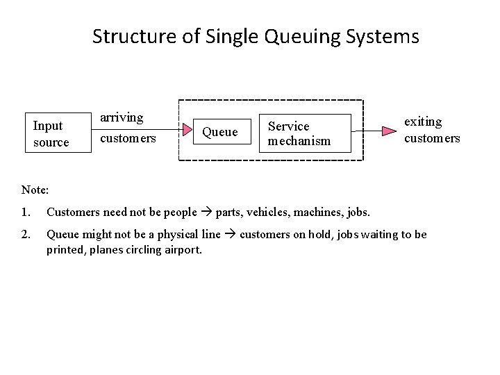 Structure of Single Queuing Systems Input source arriving customers Queue Service mechanism exiting customers