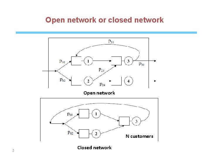 Open network or closed network Open network N customers 5 Closed network 