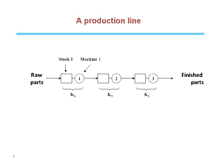 A production line Raw parts 6 Finished parts 