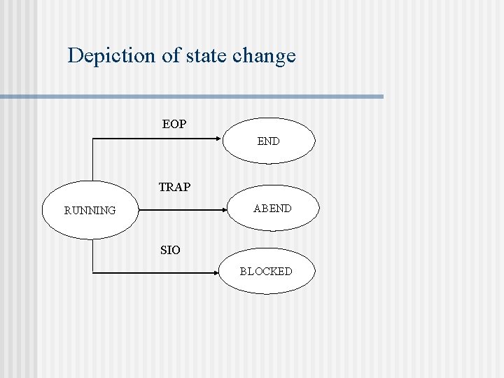 Depiction of state change EOP END TRAP ABEND RUNNING SIO BLOCKED 