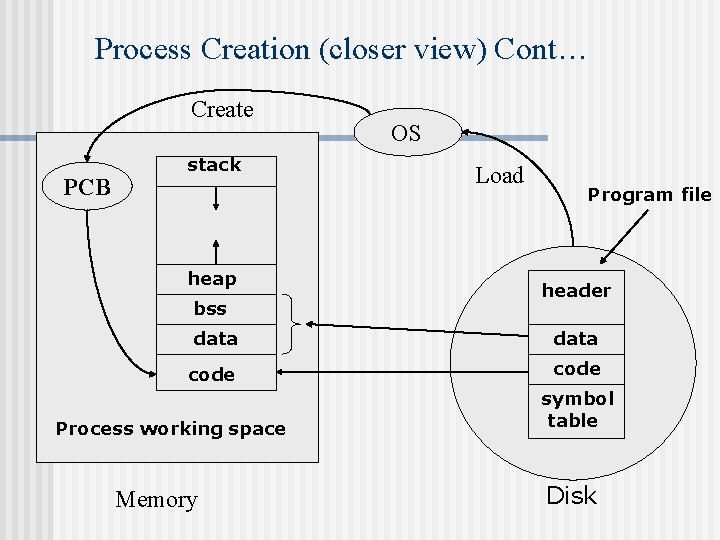 Process Creation (closer view) Cont… Create PCB stack heap bss OS Load Program file