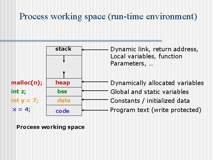 Process working space (run-time environment) stack Dynamic link, return address, Local variables, function Parameters,