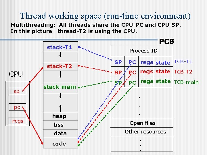 Thread working space (run-time environment) Multithreading: All threads share the CPU-PC and CPU-SP. In