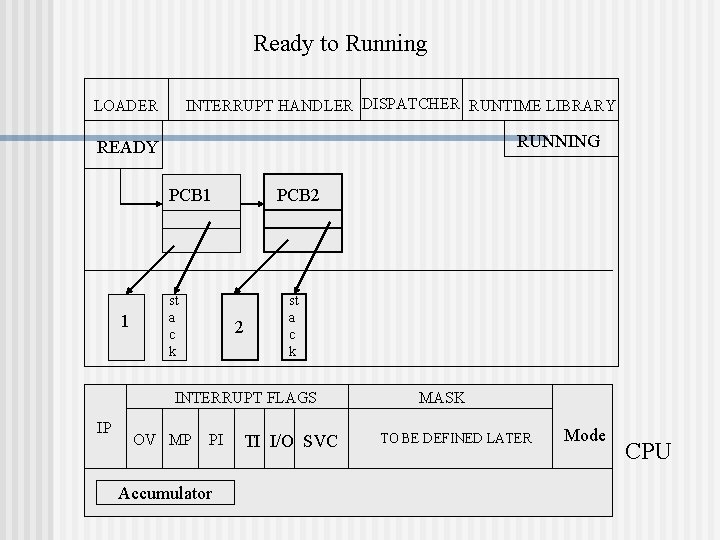 Ready to Running INTERRUPT HANDLER DISPATCHER RUNTIME LIBRARY LOADER RUNNING READY PCB 1 1