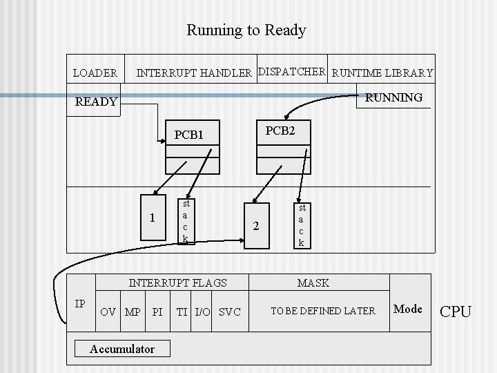 Running to Ready LOADER INTERRUPT HANDLER DISPATCHER RUNTIME LIBRARY RUNNING READY PCB 2 PCB