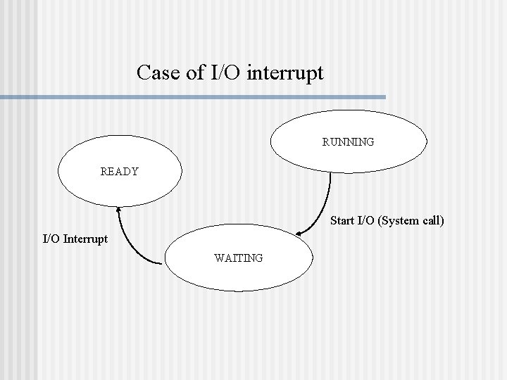 Case of I/O interrupt RUNNING READY Start I/O (System call) I/O Interrupt WAITING 