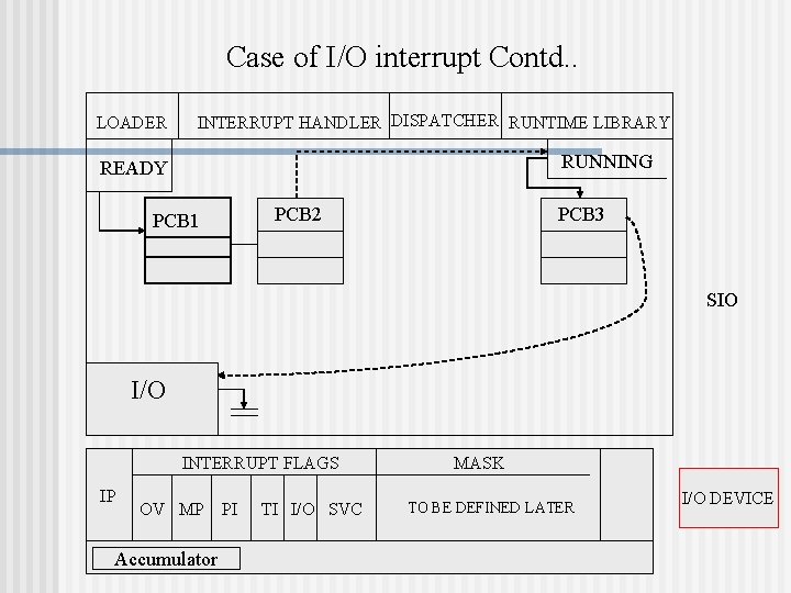 Case of I/O interrupt Contd. . LOADER INTERRUPT HANDLER DISPATCHER RUNTIME LIBRARY RUNNING READY