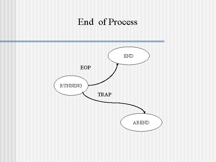 End of Process END EOP RUNNING TRAP ABEND 