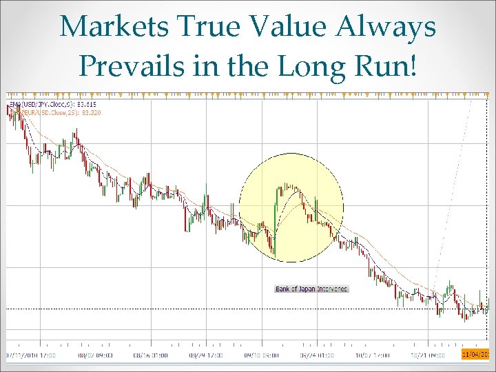 Markets True Value Always Prevails in the Long Run! 