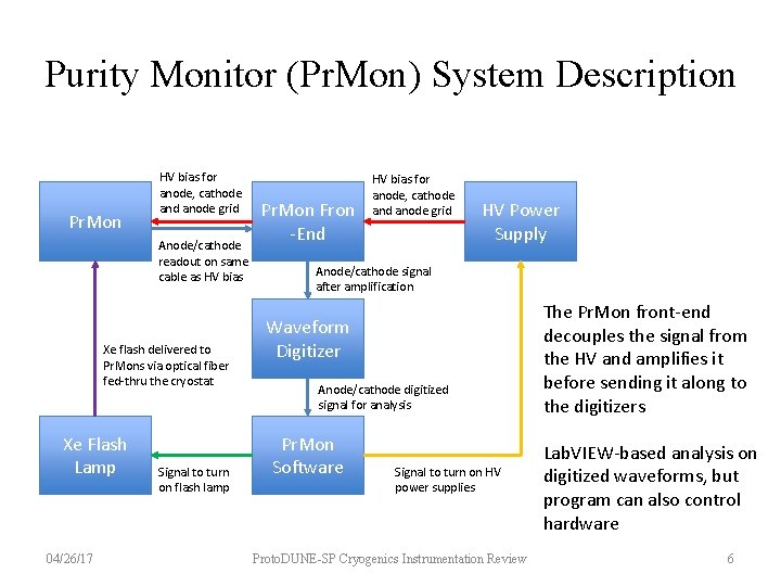 Purity Monitor (Pr. Mon) System Description Pr. Mon HV bias for anode, cathode and