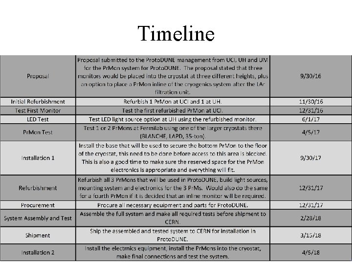 Timeline 04/26/17 Proto. DUNE-SP Cryogenics Instrumentation Review 7 