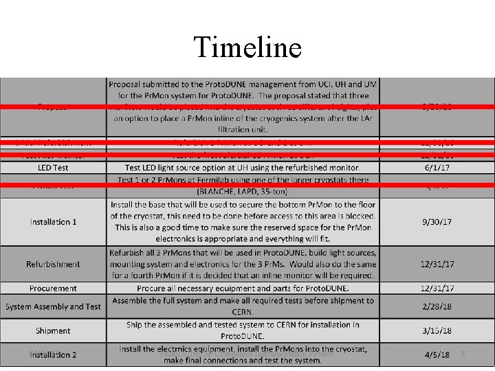 Timeline 04/26/17 Proto. DUNE-SP Cryogenics Instrumentation Review 8 