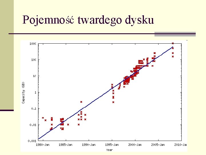 Pojemność twardego dysku 