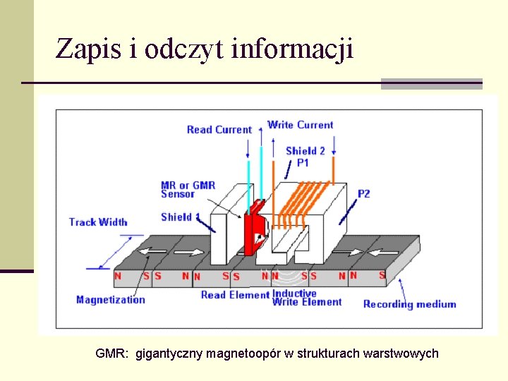 Zapis i odczyt informacji GMR: gigantyczny magnetoopór w strukturach warstwowych 
