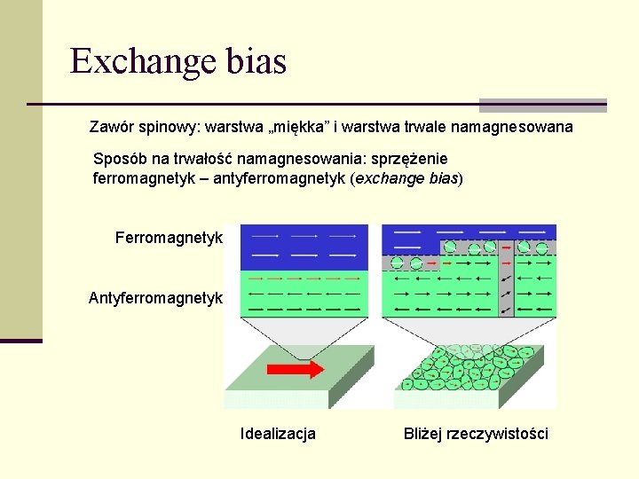 Exchange bias Zawór spinowy: warstwa „miękka” i warstwa trwale namagnesowana Sposób na trwałość namagnesowania: