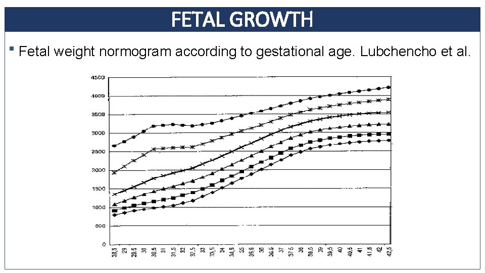 FETAL GROWTH § Fetal weight normogram according to gestational age. Lubchencho et al. 1.