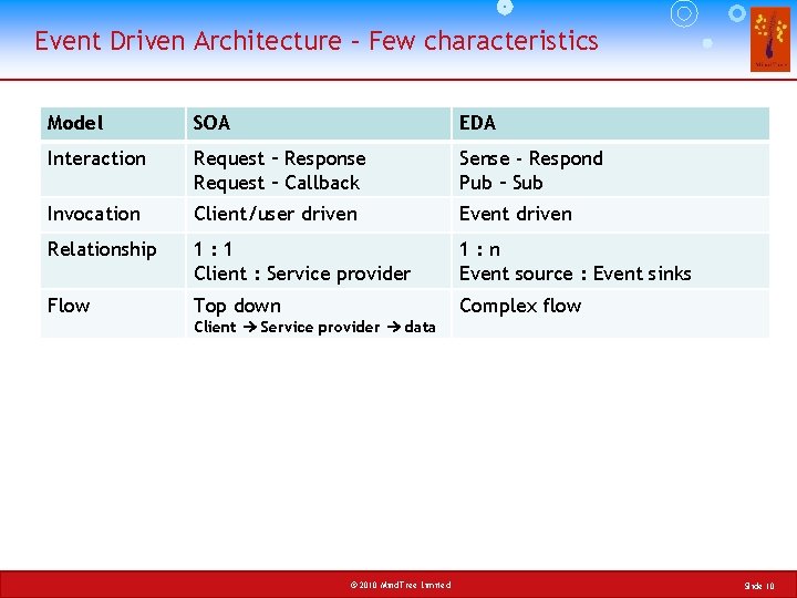 Event Driven Architecture – Few characteristics Model SOA EDA Interaction Request – Response Request