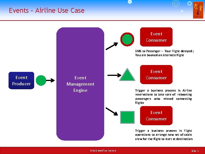 Events – Airline Use Case Event Consumer SMS to Passenger – Your Flight delayed