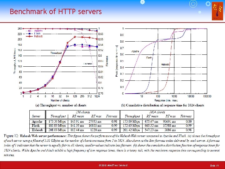 Benchmark of HTTP servers © 2010 Mind. Tree Limited Slide 19 