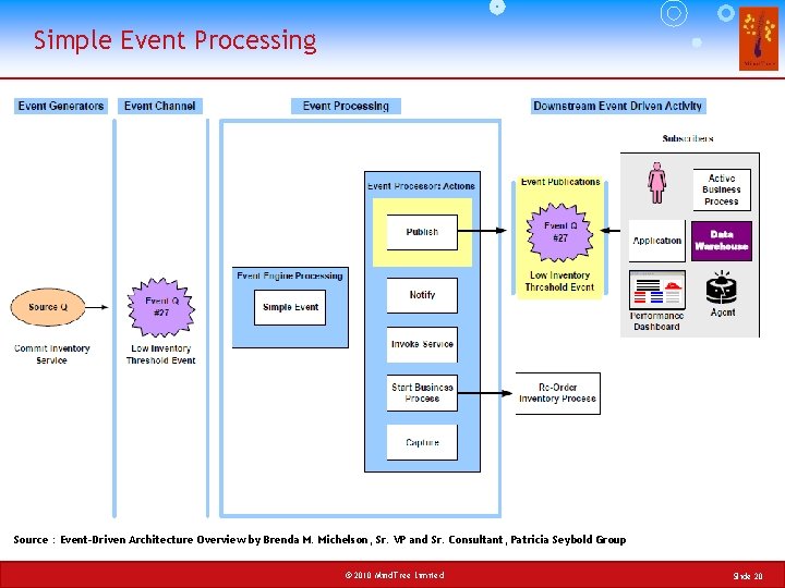 Simple Event Processing Source : Event-Driven Architecture Overview by Brenda M. Michelson, Sr. VP