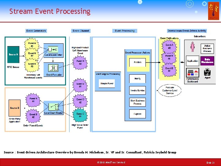 Stream Event Processing Source : Event-Driven Architecture Overview by Brenda M. Michelson, Sr. VP