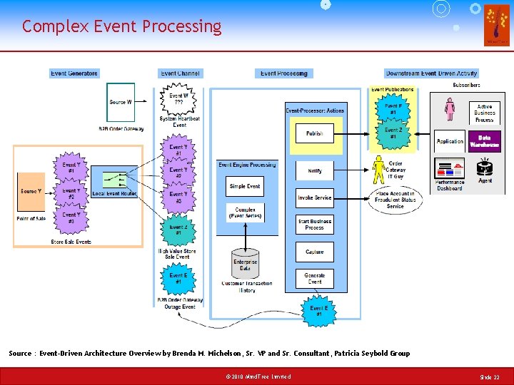 Complex Event Processing Source : Event-Driven Architecture Overview by Brenda M. Michelson, Sr. VP