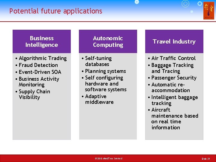 Potential future applications Business Intelligence • Algorithmic Trading • Fraud Detection • Event-Driven SOA