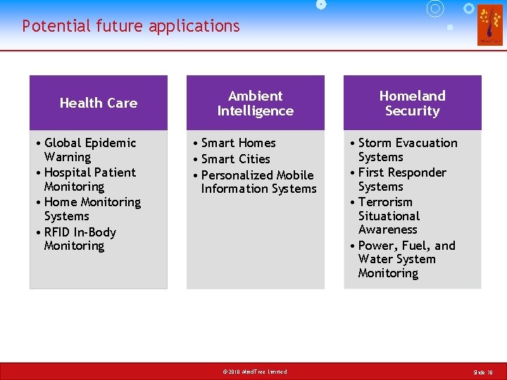 Potential future applications Health Care • Global Epidemic Warning • Hospital Patient Monitoring •