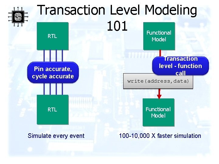 Transaction Level Modeling 101 Functional RTL Pin accurate, cycle accurate RTL Simulate every event