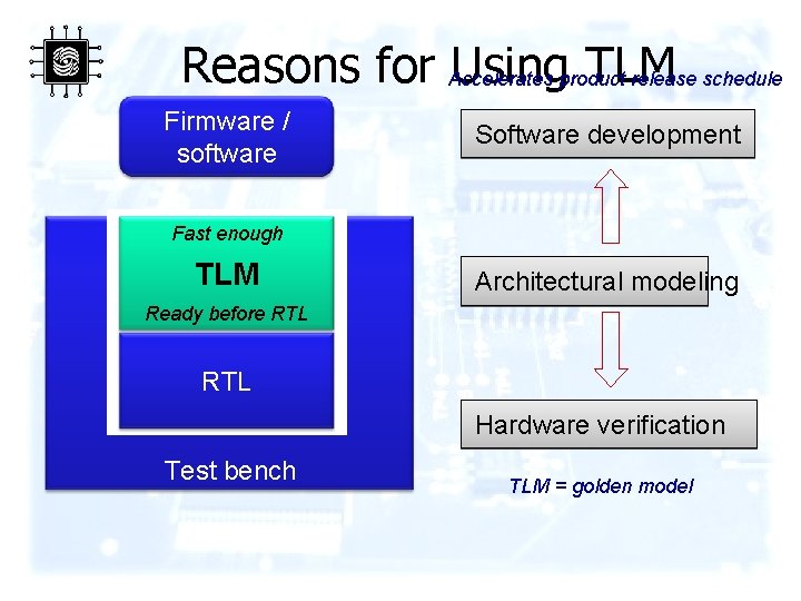 Reasons for Using TLM Accelerates product release schedule Firmware / software Software development Fast