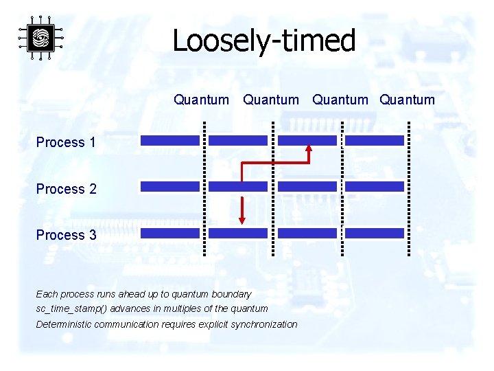 Loosely-timed Quantum Process 1 Process 2 Process 3 Each process runs ahead up to